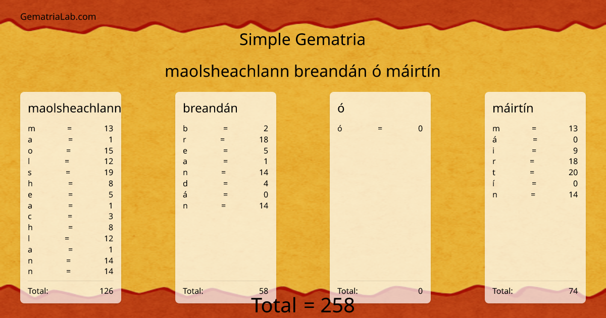 maolsheachlann breandán ó máirtín in simple Gematria